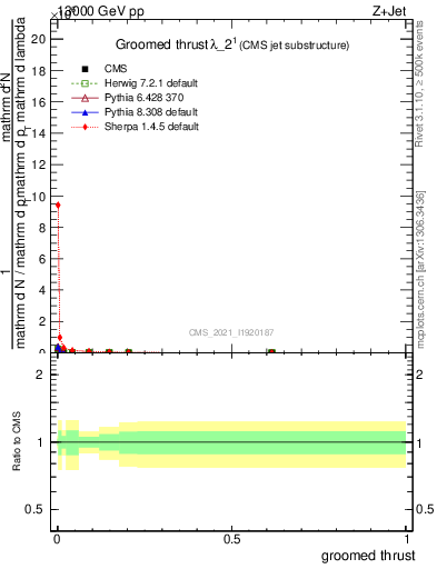 Plot of j.thrust.g in 13000 GeV pp collisions