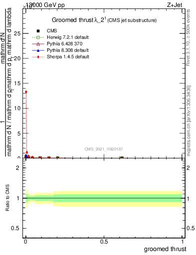 Plot of j.thrust.g in 13000 GeV pp collisions