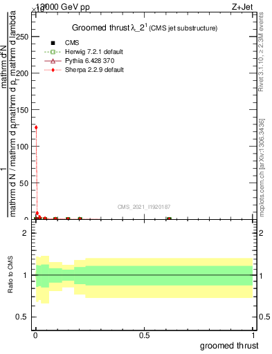 Plot of j.thrust.g in 13000 GeV pp collisions
