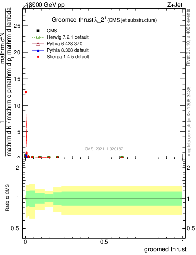 Plot of j.thrust.g in 13000 GeV pp collisions