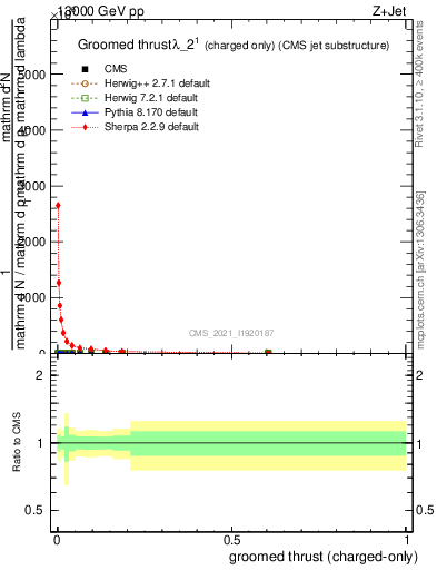 Plot of j.thrust.gc in 13000 GeV pp collisions