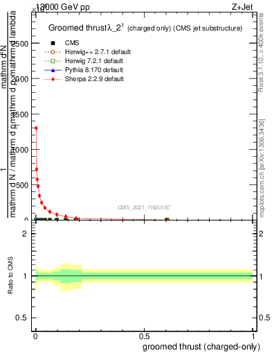 Plot of j.thrust.gc in 13000 GeV pp collisions