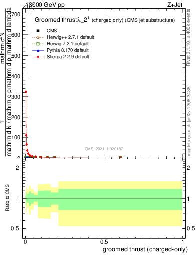 Plot of j.thrust.gc in 13000 GeV pp collisions