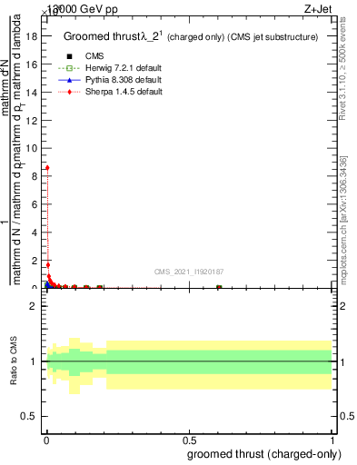 Plot of j.thrust.gc in 13000 GeV pp collisions
