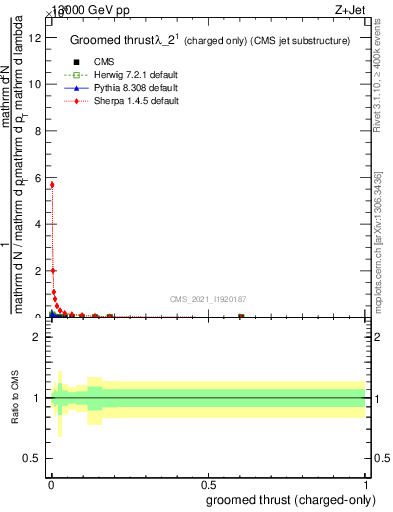 Plot of j.thrust.gc in 13000 GeV pp collisions