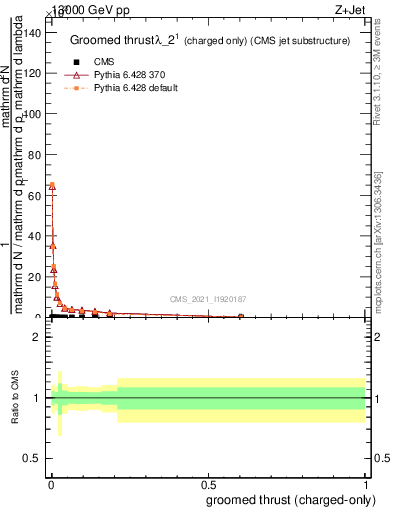 Plot of j.thrust.gc in 13000 GeV pp collisions