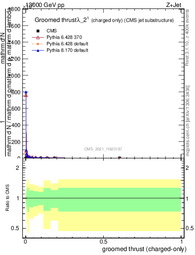 Plot of j.thrust.gc in 13000 GeV pp collisions