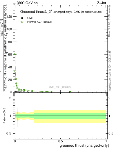 Plot of j.thrust.gc in 13000 GeV pp collisions