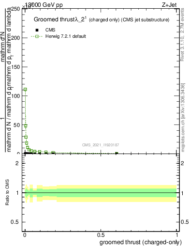 Plot of j.thrust.gc in 13000 GeV pp collisions