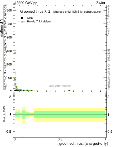 Plot of j.thrust.gc in 13000 GeV pp collisions