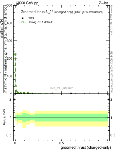 Plot of j.thrust.gc in 13000 GeV pp collisions