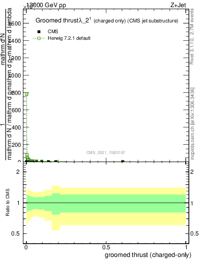 Plot of j.thrust.gc in 13000 GeV pp collisions