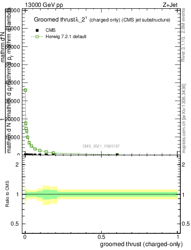 Plot of j.thrust.gc in 13000 GeV pp collisions