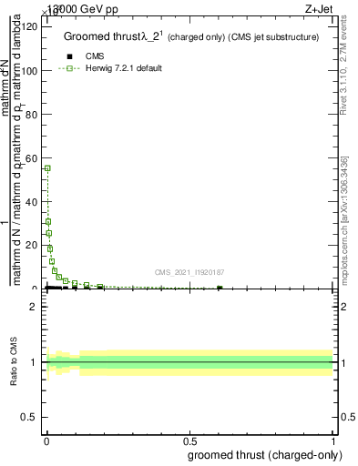 Plot of j.thrust.gc in 13000 GeV pp collisions
