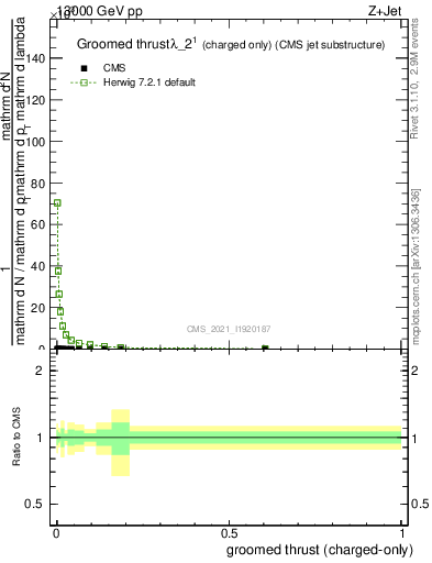 Plot of j.thrust.gc in 13000 GeV pp collisions