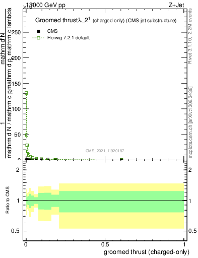 Plot of j.thrust.gc in 13000 GeV pp collisions