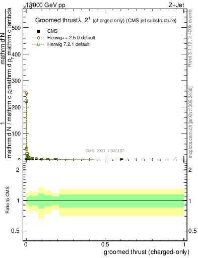 Plot of j.thrust.gc in 13000 GeV pp collisions