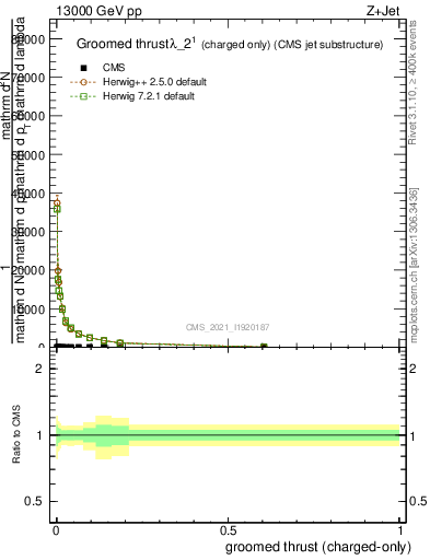 Plot of j.thrust.gc in 13000 GeV pp collisions