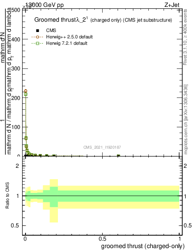 Plot of j.thrust.gc in 13000 GeV pp collisions