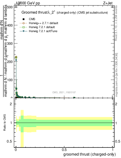 Plot of j.thrust.gc in 13000 GeV pp collisions