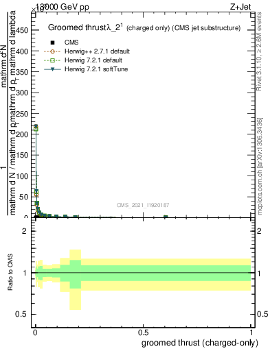 Plot of j.thrust.gc in 13000 GeV pp collisions