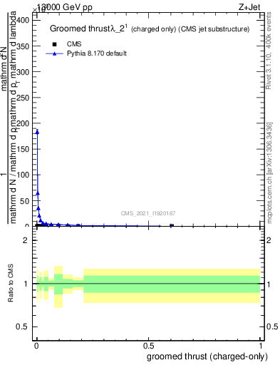 Plot of j.thrust.gc in 13000 GeV pp collisions