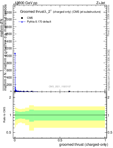 Plot of j.thrust.gc in 13000 GeV pp collisions
