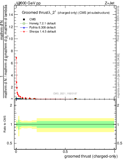 Plot of j.thrust.gc in 13000 GeV pp collisions