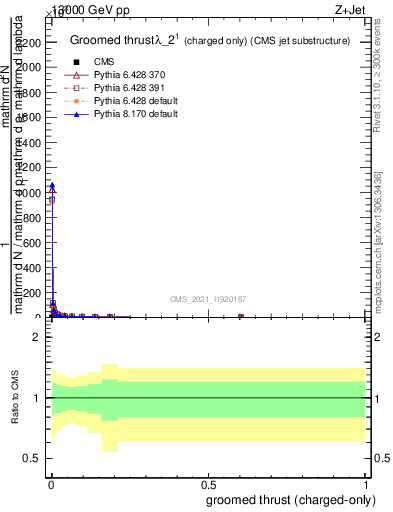 Plot of j.thrust.gc in 13000 GeV pp collisions