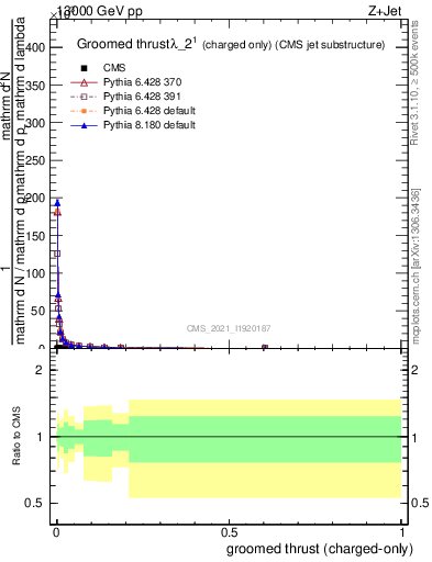 Plot of j.thrust.gc in 13000 GeV pp collisions