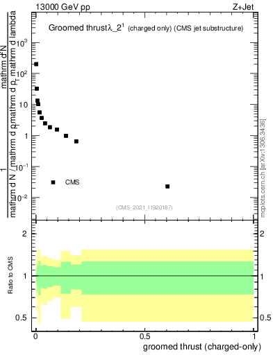 Plot of j.thrust.gc in 13000 GeV pp collisions
