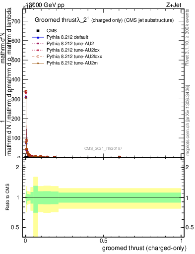 Plot of j.thrust.gc in 13000 GeV pp collisions