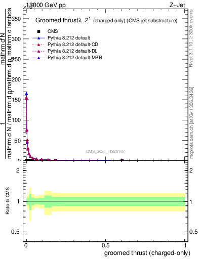Plot of j.thrust.gc in 13000 GeV pp collisions