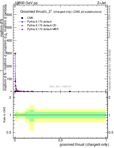 Plot of j.thrust.gc in 13000 GeV pp collisions