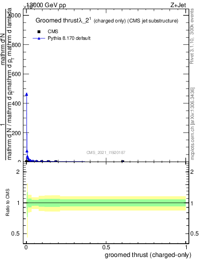 Plot of j.thrust.gc in 13000 GeV pp collisions