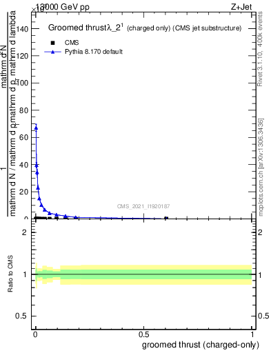 Plot of j.thrust.gc in 13000 GeV pp collisions