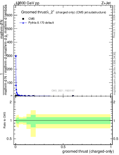 Plot of j.thrust.gc in 13000 GeV pp collisions