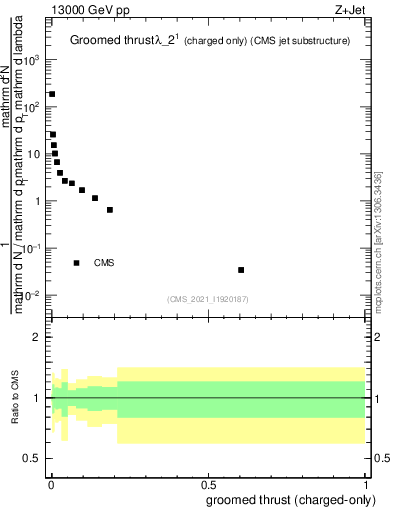 Plot of j.thrust.gc in 13000 GeV pp collisions