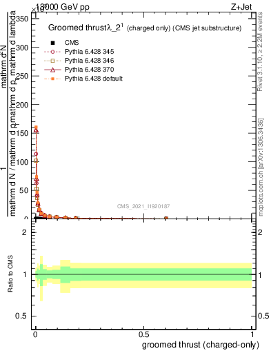 Plot of j.thrust.gc in 13000 GeV pp collisions
