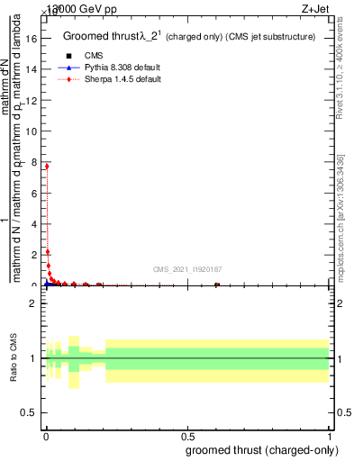 Plot of j.thrust.gc in 13000 GeV pp collisions