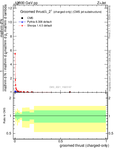 Plot of j.thrust.gc in 13000 GeV pp collisions