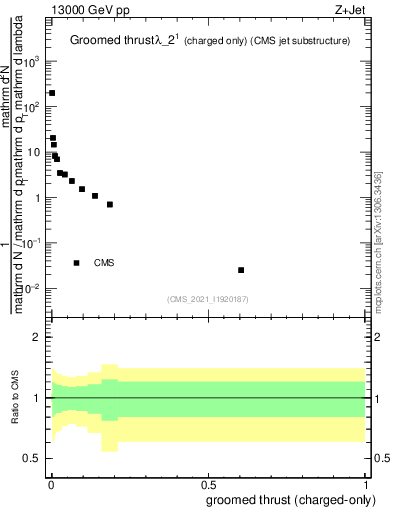 Plot of j.thrust.gc in 13000 GeV pp collisions