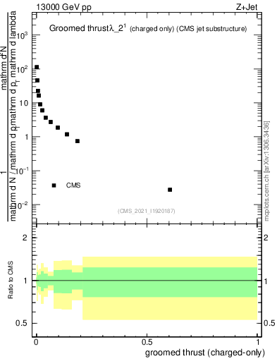 Plot of j.thrust.gc in 13000 GeV pp collisions
