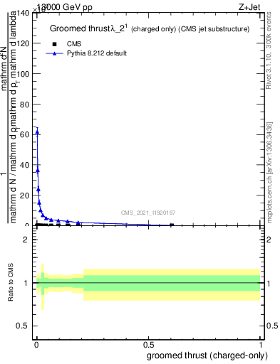 Plot of j.thrust.gc in 13000 GeV pp collisions