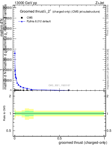 Plot of j.thrust.gc in 13000 GeV pp collisions