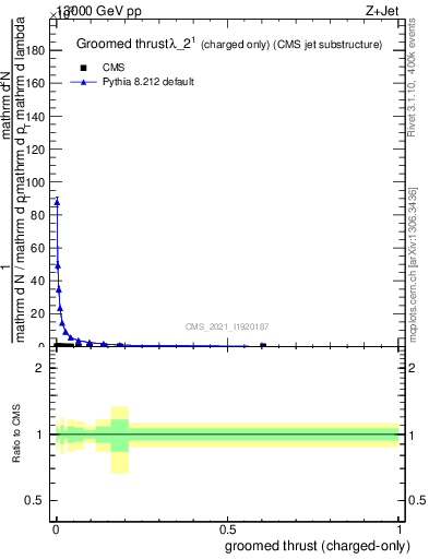Plot of j.thrust.gc in 13000 GeV pp collisions