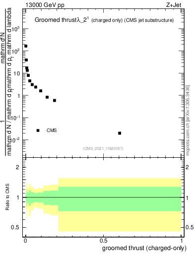 Plot of j.thrust.gc in 13000 GeV pp collisions