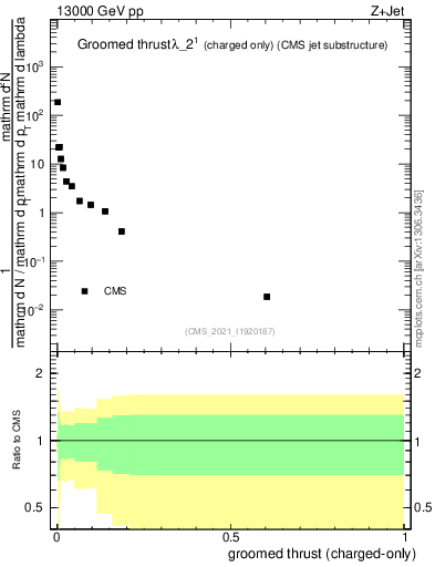 Plot of j.thrust.gc in 13000 GeV pp collisions