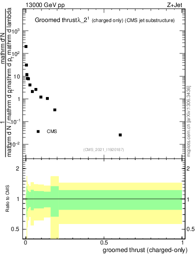 Plot of j.thrust.gc in 13000 GeV pp collisions