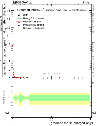Plot of j.thrust.gc in 13000 GeV pp collisions
